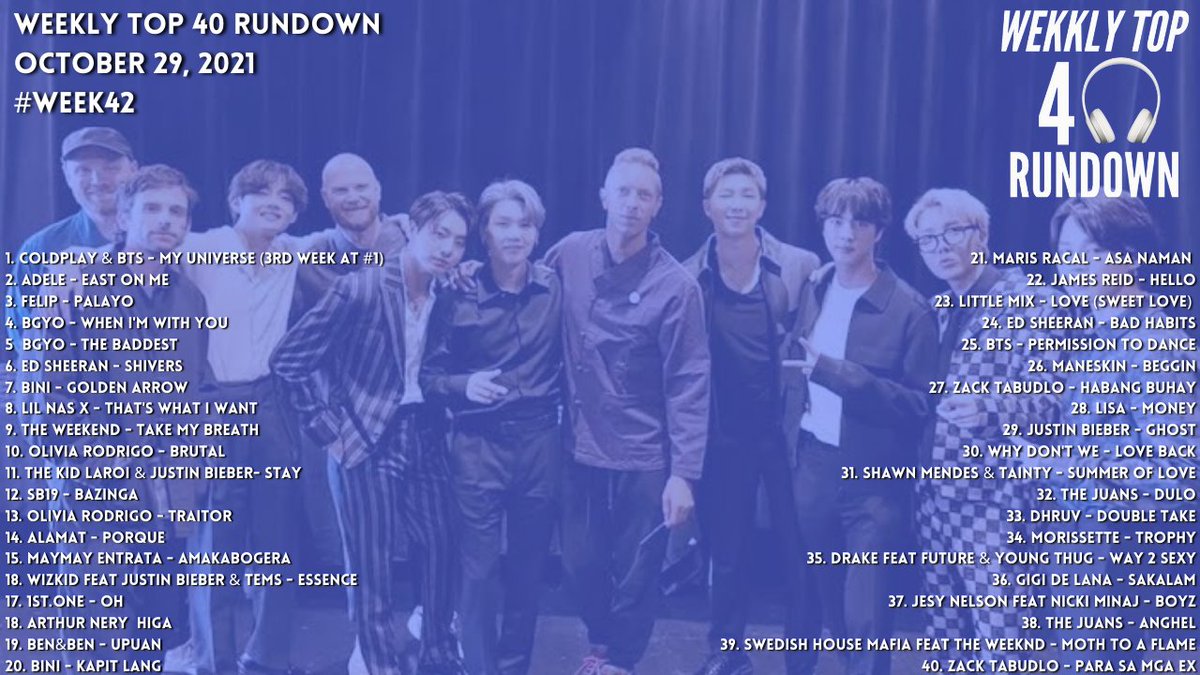 Here's the #WeeklyTop40Rundown #WT40R for this week, October 29 (#Week42)

@coldplay & @BTS_twt still on the top with new entries + re-entry from @zacktabudlo, @swedishousemfia x @theweeknd, @TheJuans_BAND, @maymayentrata07, @Official_ALAMAT & @oliviarodrigo!