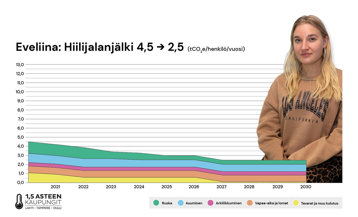 DemosHelsinki's tweet photo. Eveliina’s carbon footprint is significantly impacted by food &amp; consumer choices. A student &amp; self-described ‘foodie’- she is excited by the growing plant-based options but challenged by the lack of second-hand clothing shops.#OnePointFiveLife 

Read more: https://t.co/bNUTSs60pV https://t.co/VhLZrepbSo