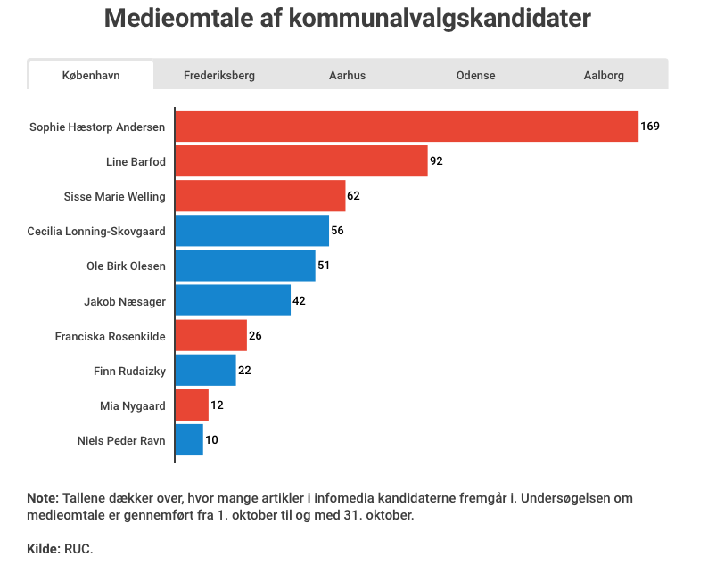 Der er godt på toppen af blokken i de store byer. Første data fra <a href="/roskildeuni/">RUC</a> Borgmesterbarometer er på <a href="/Altingetdk/">Altinget</a> #kv21. I Kbh fører <a href="/SophieHAndersen/">Sophie Hæstorp</a> stort målt på omtale i #dkmedier. Se tal for  Aarhus, Odense, Aalborg og Frederiksberg her: altinget.dk/kultur/artikel…