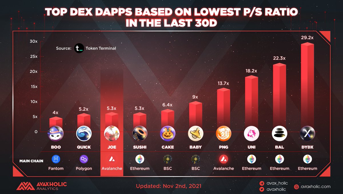 avaxholic's tweet photo. TOP DEX DAPPS BASED ON LOWEST P/S RATIO IN THE LAST 30D

🥇 @SpookySwap $BOO 4x
🥈 @QuickswapDEX $QUICK 5.2x
🥉 @traderjoe_xyz $JOE 5.3x

#AvaxholicAnalytics #Avalanche #DEX #dapp #pricetosales https://t.co/j38ooK9XO8