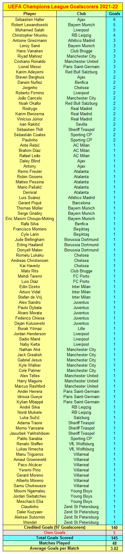 Soccer Facts Uefa Champions League 21 22 Goalscorers Ahead Of Matchday 4 Ucl Cfc Lfc Mcfc Mufc T Co Kjhjb1jvkr T Co Xz3naebks3 Twitter