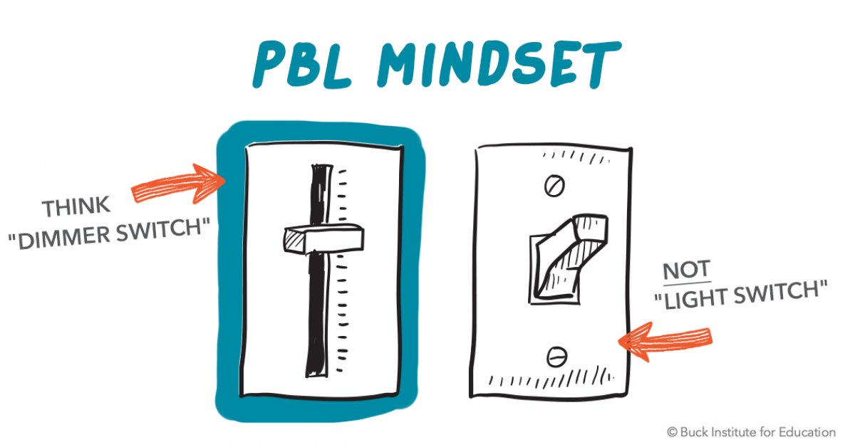 TCEA's tweet photo. PBL Mindset: The Dimmer Switch Approach
💡 Use the “dimmer switch” approach and use aspects of PBL in “regular” instruction - not “PBL on” or “PBL off.”

https://t.co/pvopY62mTA @PBLworks
#PBL #learning #edutwitter #teachertwitter https://t.co/Fs4gYPAUK2