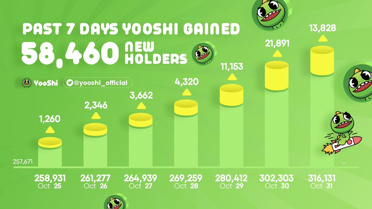 repeat10237's tweet photo. @CryptoIA_2020 @Shibtoken @dogecoin @yooshi_official  is the best🦖🚀🚀🚀 https://t.co/cfvWGAzePZ