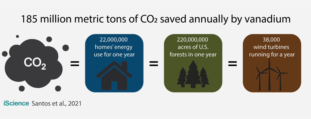 Vanadium's role in global carbon emission reduction is outlined in this report, covering its use in steel and energy storage #vanadium #VRFB #COP26 sciencedirect.com/science/articl…