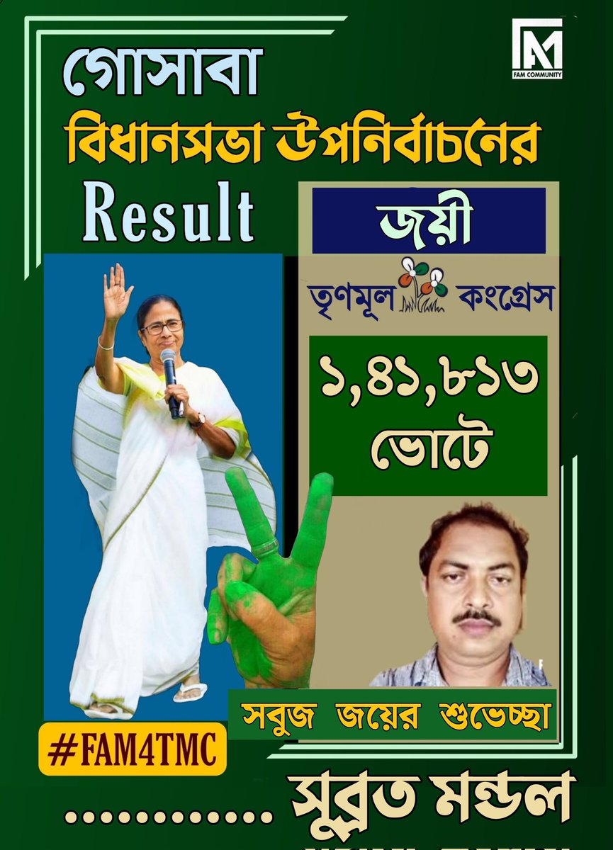SubhamAITC's tweet photo. গোসাবা বিধানসভা উপনির্বাচনে তৃণমূল কংগ্রেস প্রার্থী সুব্রত মন্ডল জয়ী
১,৪১,৮১৩ ভোটে ।
সকল তৃণমূল কংগ্রেস কর্মীদের ফ্যামের পক্ষ থেকে জানাই সবুজ অভিনন্দন।
#FAM4TMC
#TripuraFAM4TMC
#FAMFighters4Didi
@MamataOfficial
@abhishekaitc
#GoaFAM4TMC https://t.co/ANoXcKjB5Q