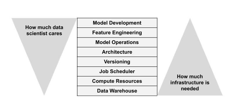 EthicalML's tweet photo. MLOps and Devops around Data; This article attempts to identify the key principles that distinguish MLOps from DevOps, particularly covering data, compute, orchestration and the software development layers. https://t.co/SeN6FDeM54 https://t.co/tupSAy01dF