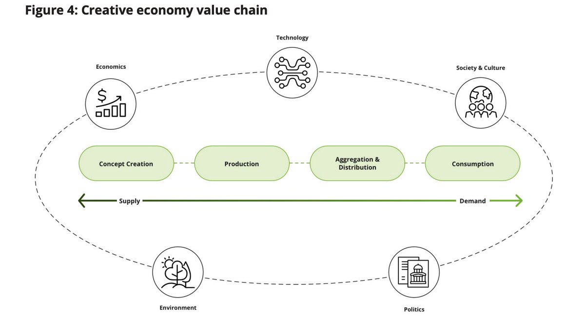 Continuousteam's tweet photo. The #creative #economy would tend to grow by 40% in the decade of 2020. 

Creative industries outside the #ICT sector are making increasing use of digital technologies to facilitate growth. 

Source: https://t.co/fyt4MxOiOF https://t.co/o4Jtq2gBnN