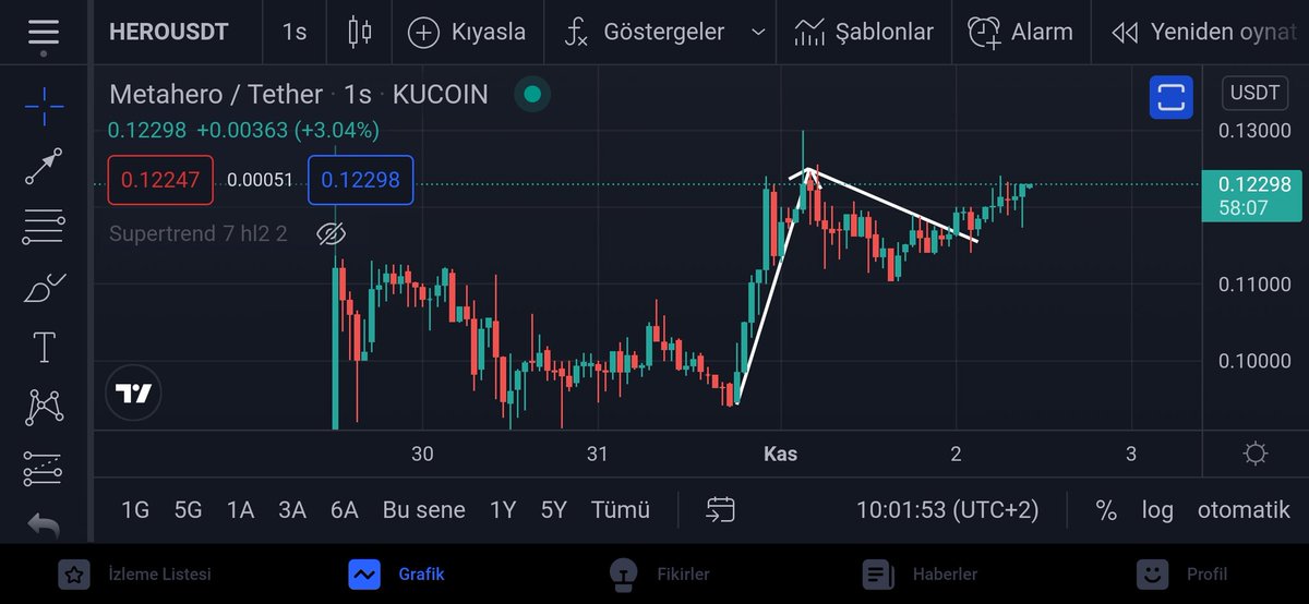 kriptoholder's tweet photo. Grafik henüz çok yeni daha yeni piyasaya çıkmış bir coin ama bu şekilde takip ediyoruz. Buradan 1.47 ilk hedef olarak belirlenebilir.

#hero #metahero #herousdt #herousd https://t.co/jTZb6cpxTV