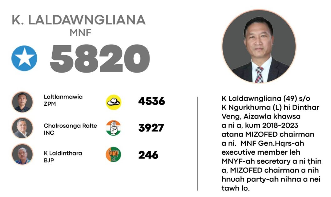 KolasibTimes's tweet photo. Tuirial AC Bye Election Result https://t.co/EacPKvNRVN