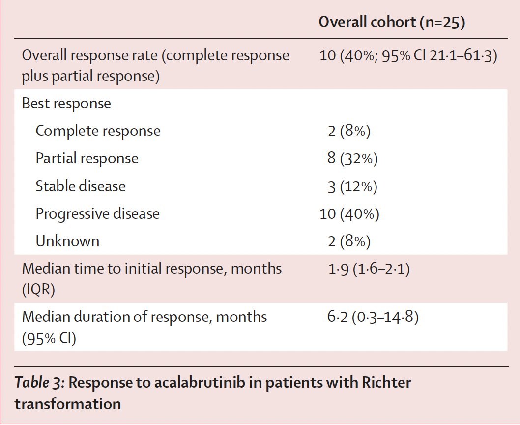tobyeyre82's tweet photo. Pleased to share #acalabrutinib in #Richters transformation in @TheLancetHaem 

Difficult to Rx population
ORR 40%
Some durable responses seen
Well tolerated
Targeting BTK valuable
Combination + improved biomarker-driver approaches needed! #lymsm #CLL

https://t.co/zWdS0he1vo https://t.co/EpMKeXDCab