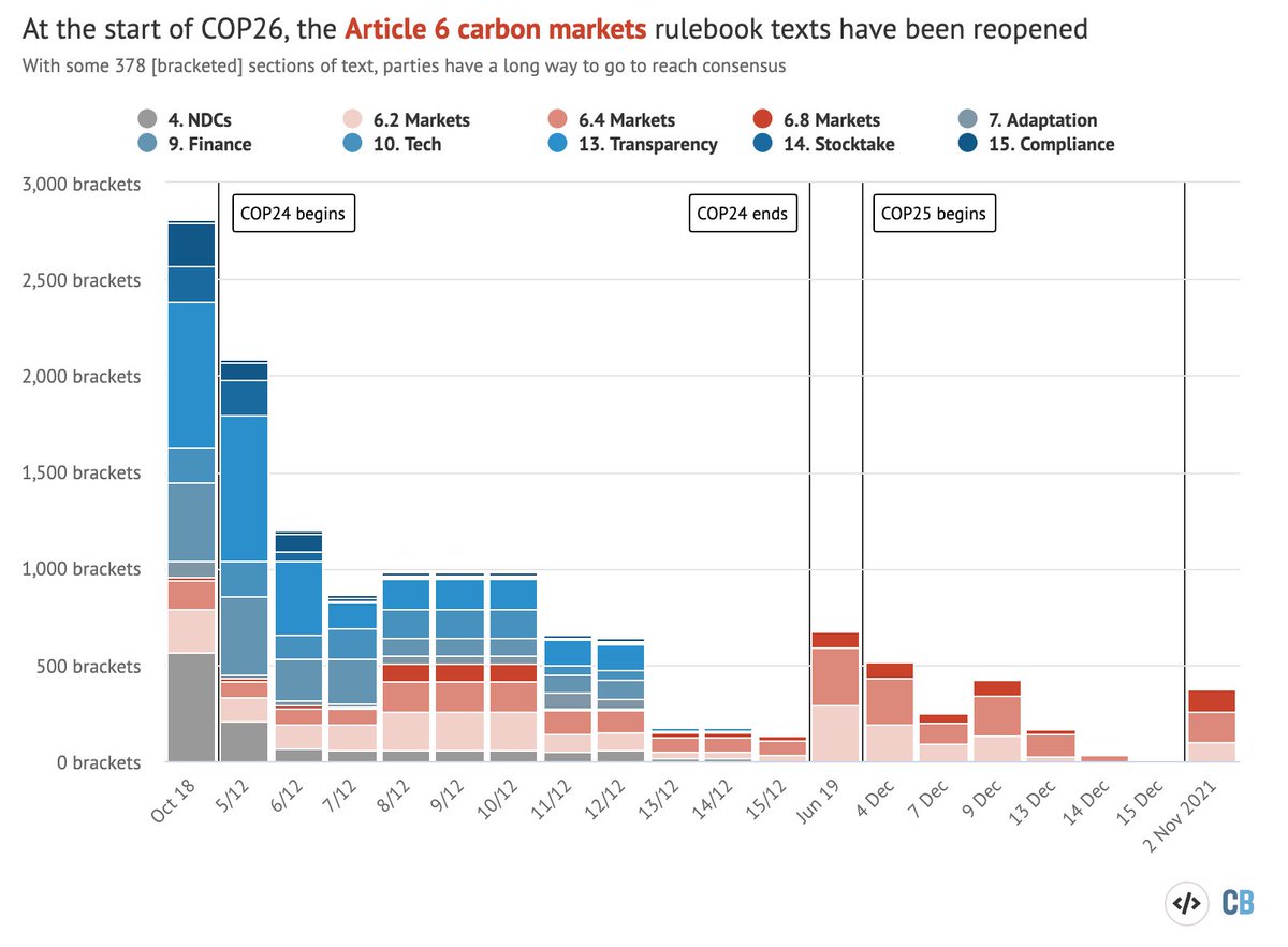DrSimEvans's tweet photo. Overnight, #COP26 negotiating text landed on "Article 6", on international cooperation including carbon markets

The text has 373 [bracketed] sections – meaning areas of disagreement – so there's a long way to go if they're going to reach a deal

1/

https://t.co/JFvGpnYAjo https://t.co/CL9FdtTJgs