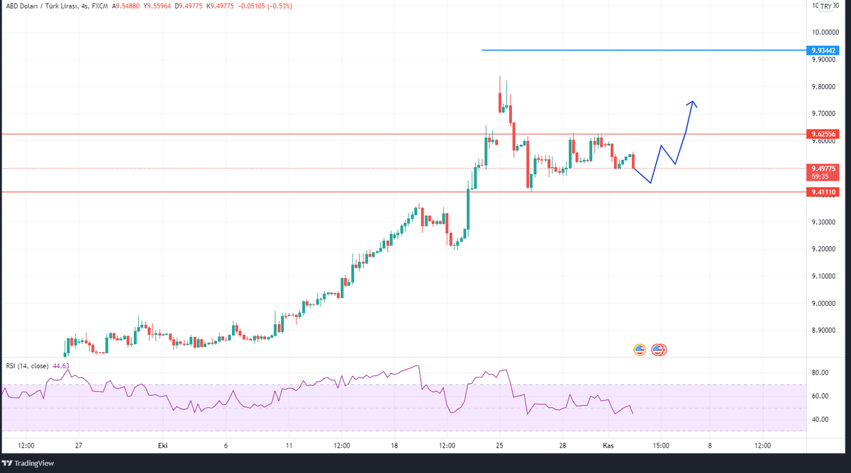 Doların Türk Lirası karşısında bu gün gerçekleşecek olan FED toplantısının ardından 9.62 direncini kırarak yukarı yönlü sert bir pitch hareketi yapması beklenmektedir.
#USDTether #USDT #dolar #DolarTL #Fed