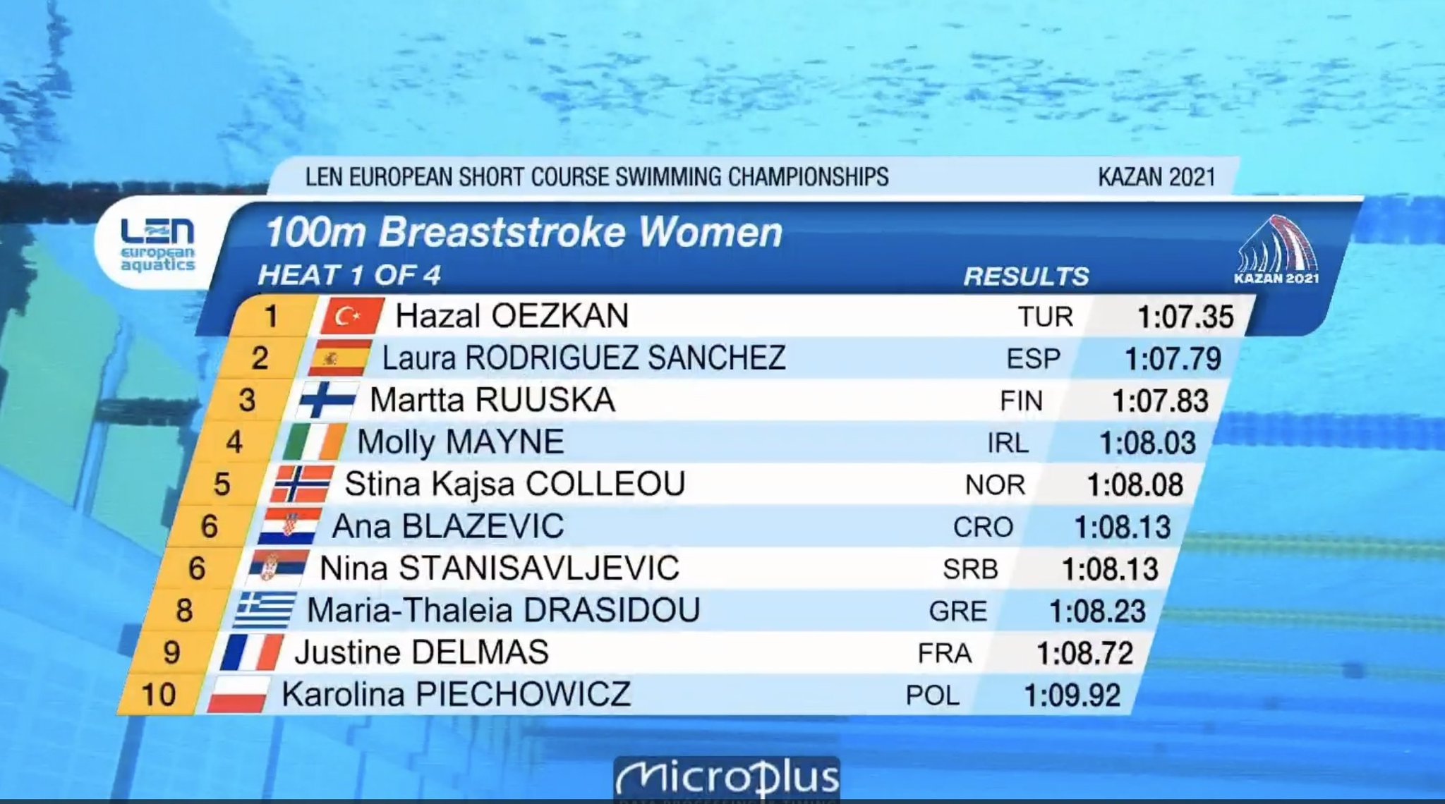Swim Ireland on Twitter "🔥 4th for Molly Mayne in her 100m Breaststroke heat at LEN European