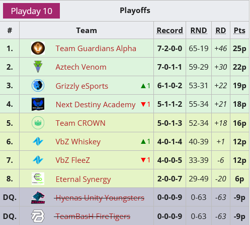 Group stage of #DreamLeague2021 ended, these are the results:

🥇 <a href="/guardaxcs/">Team Guardians</a> 
🥈 <a href="/AztechEsportsGG/">Aztech Esports</a> 
🥉 <a href="/grizzly_esp/">Grizzly eSports</a>
🏅 <a href="/eSportsNDe/">Next Destiny eSports 🇩🇪</a> 

GGWP! 💪