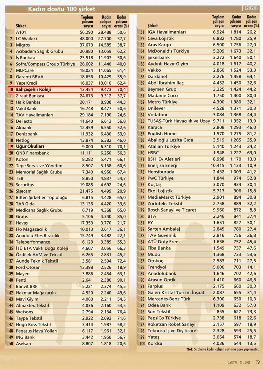 HuseyinYucell's tweet photo. Capital Dergisi’nin “Kadın Dostu 100 Şirket” araştırmasında, Bahçeşehir Koleji 10., Uğur Okulları ise 19. Sırada yer aldı.
Ayrıca Bahçeşehir Koleji Yönetim Kurulunda kadın yöneticilerin en güçlü olduğu 23. Şirket olarak da listede… https://t.co/o8WoAgmRSB