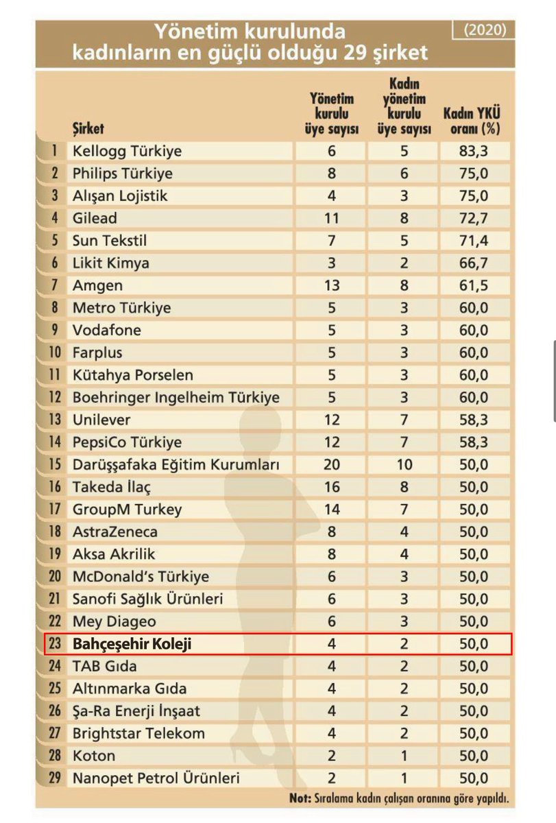 Capital Dergisi’nin “Kadın Dostu 100 Şirket” araştırmasında, Bahçeşehir Koleji 10., Uğur Okulları ise 19. Sırada yer aldı.
Ayrıca Bahçeşehir Koleji Yönetim Kurulunda kadın yöneticilerin en güçlü olduğu 23. Şirket olarak da listede…