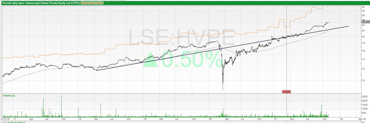 DonaldPond6's tweet image. #HVPE, ignore the covid drop and I see a fantastic steady compounder with minimal drawdowns. And still at a 20%+ discount to NAV, when underlying investments are being sold at 100-130% premiums to their own valuations!