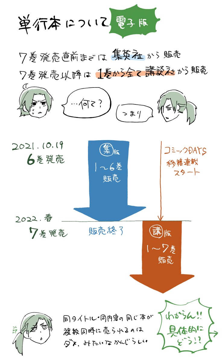 単行本はこうなります。紙と電子でやや事情が異なるのでご注意ください。
【紙版】1～6巻はずっと集英社より販売、7巻以降は講談社より販売。
【電子版】2022年3月末まで集英社より販売、2022年4月より1巻から講談社より販売に切り替わる。 