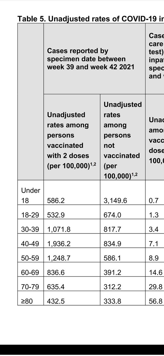 bitofdestiny's tweet photo. @john_mcguirk UK reports: From 40-79, vaccinated now 2x more likely to test positive than unvaccinated. 
https://t.co/1rfz4FXLwA

Same pattern can be seen in the Scotland report

https://t.co/70x8jfzzdj https://t.co/KB1clK2IKi