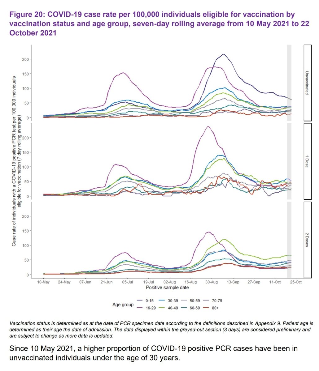 bitofdestiny's tweet photo. @john_mcguirk UK reports: From 40-79, vaccinated now 2x more likely to test positive than unvaccinated. 
https://t.co/1rfz4FXLwA

Same pattern can be seen in the Scotland report

https://t.co/70x8jfzzdj https://t.co/KB1clK2IKi
