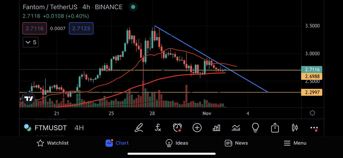AyorTrading's tweet photo. If $2.70 support holds, $FTM could make a move like very soon and reverse its trend up.
Update: https://t.co/P1HfQe3gJA
#BTC #Bitcoin #altcoins #altcoin #ALTSEASON #FTM #FantomSwap #fantom #cryptocurrecy https://t.co/inMZ2gS2mo