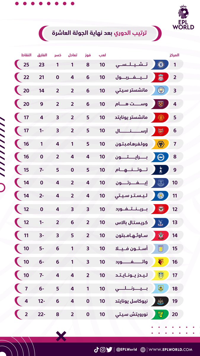 EPLworld's tweet photo. ترتيب الدوري بعد نهاية الجولة العاشرة https://t.co/FaEoYufA7L
