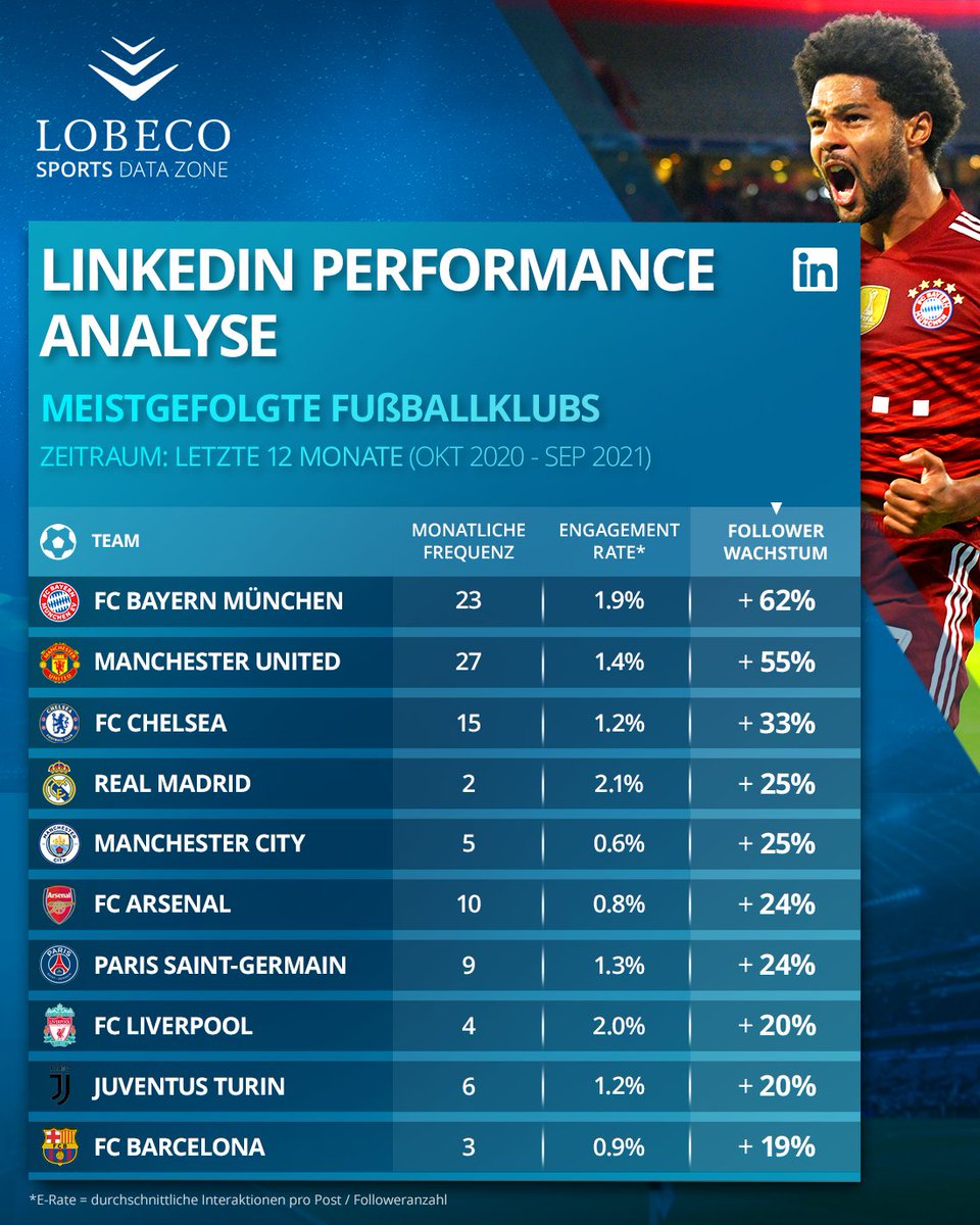 LOBECO_GmbH's tweet photo. Die aktuelle #SportsDataZone zeigt die Performance der 10 meistgefolgten Fußballvereine auf @LinkedIn in den letzten 12 Monaten! 
Mit einem Follower-Zuwachs von 62% seit Okt 2020 weist der @FCBayern das größte relative Community-Wachstum aller Fußballklubs auf🚀 

#SportsBusiness https://t.co/zPsbvTGe4W