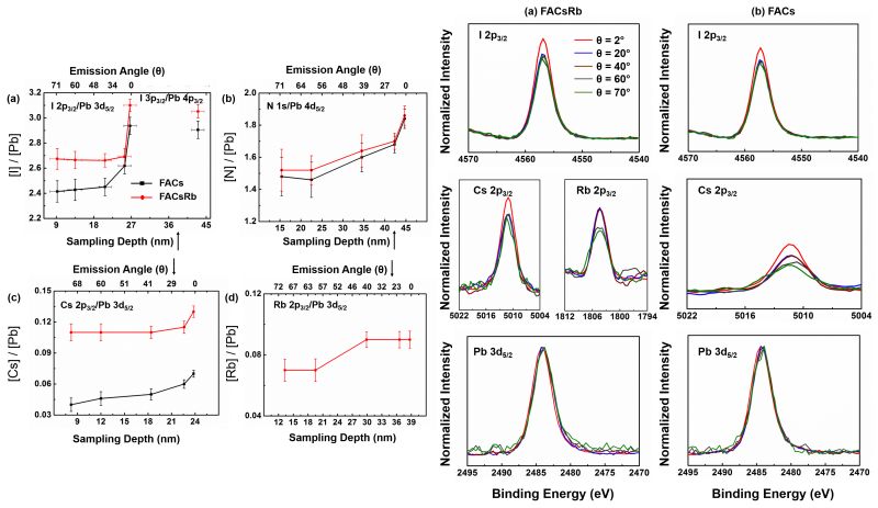 scienta_omicron's tweet photo. Result of the Month: Suresh Maniyarasu et al. investigate the chemical composition of two different mixed-cation perovskite composition using lab-based HAXPES. The @scienta_omicron HAXPES Lab is located in the @RoyceInstitute. https://t.co/8sHAk2Mt5e https://t.co/Zi8uHXkBhT