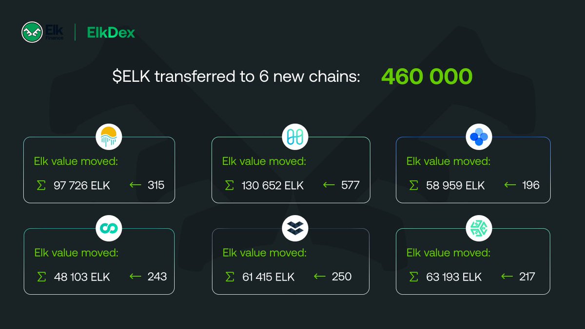 Elk Finance tweet media