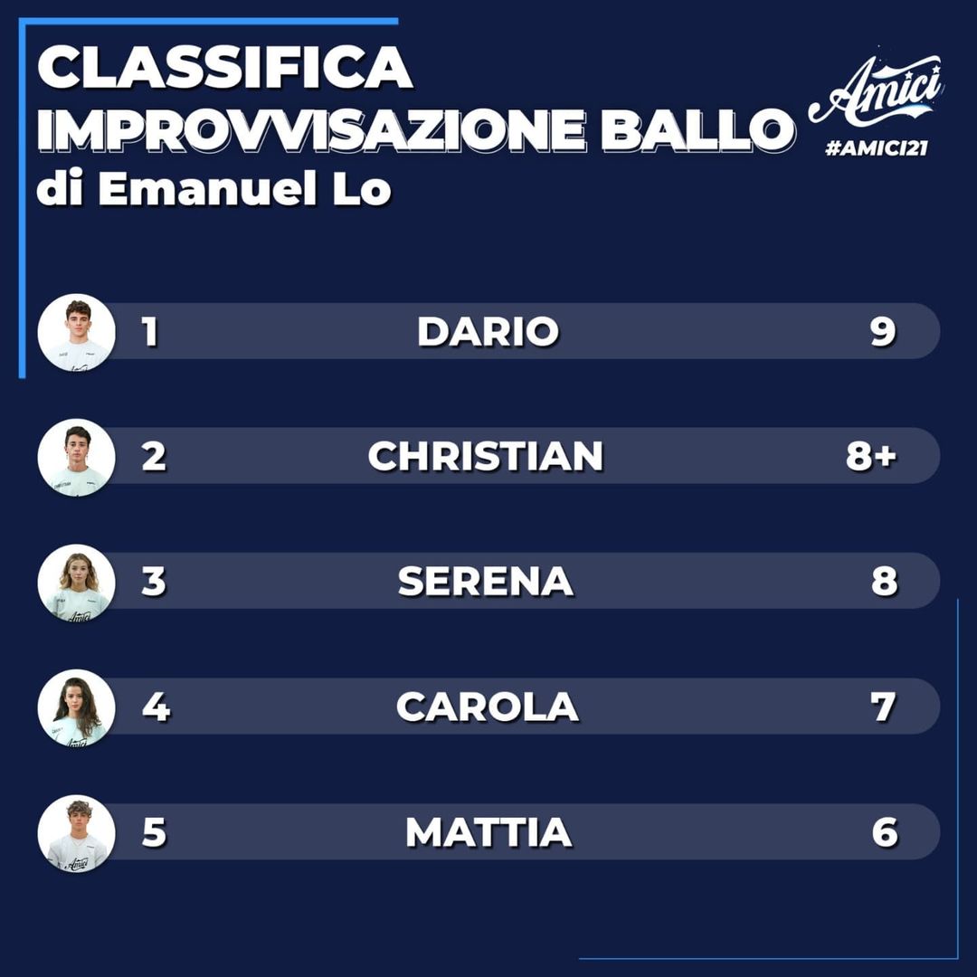 Rosaismykomore1's tweet photo. Perchè IL MONDO DELLA DANZA SA!
#Amici21 #christianstefanelli #campione #breack #hihop https://t.co/2GCTFxtH8r