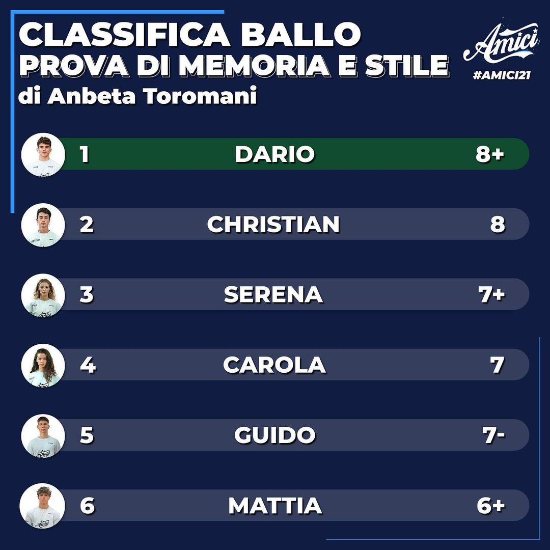 Rosaismykomore1's tweet photo. Perchè IL MONDO DELLA DANZA SA!
#Amici21 #christianstefanelli #campione #breack #hihop https://t.co/2GCTFxtH8r