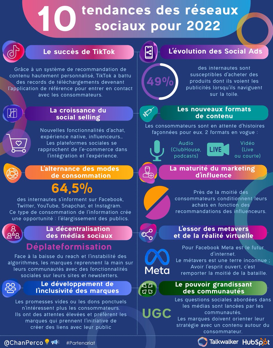 🔵 Les #RéseauxSociaux, ce n'est pas uniquement publier, c'est appréhender l’ensemble d’un écosystème. 

J'ai rédigé pour vous une synthèse des 10 tendances des réseaux sociaux pour 2022 de <a href="/TalkwalkerFr/">Talkwalker France</a> et  <a href="/HubSpotFrance/">HubSpot France</a>. #SocialMediaTrends2022

📘👉 talkwalker.com/fr/rapport-ten…
