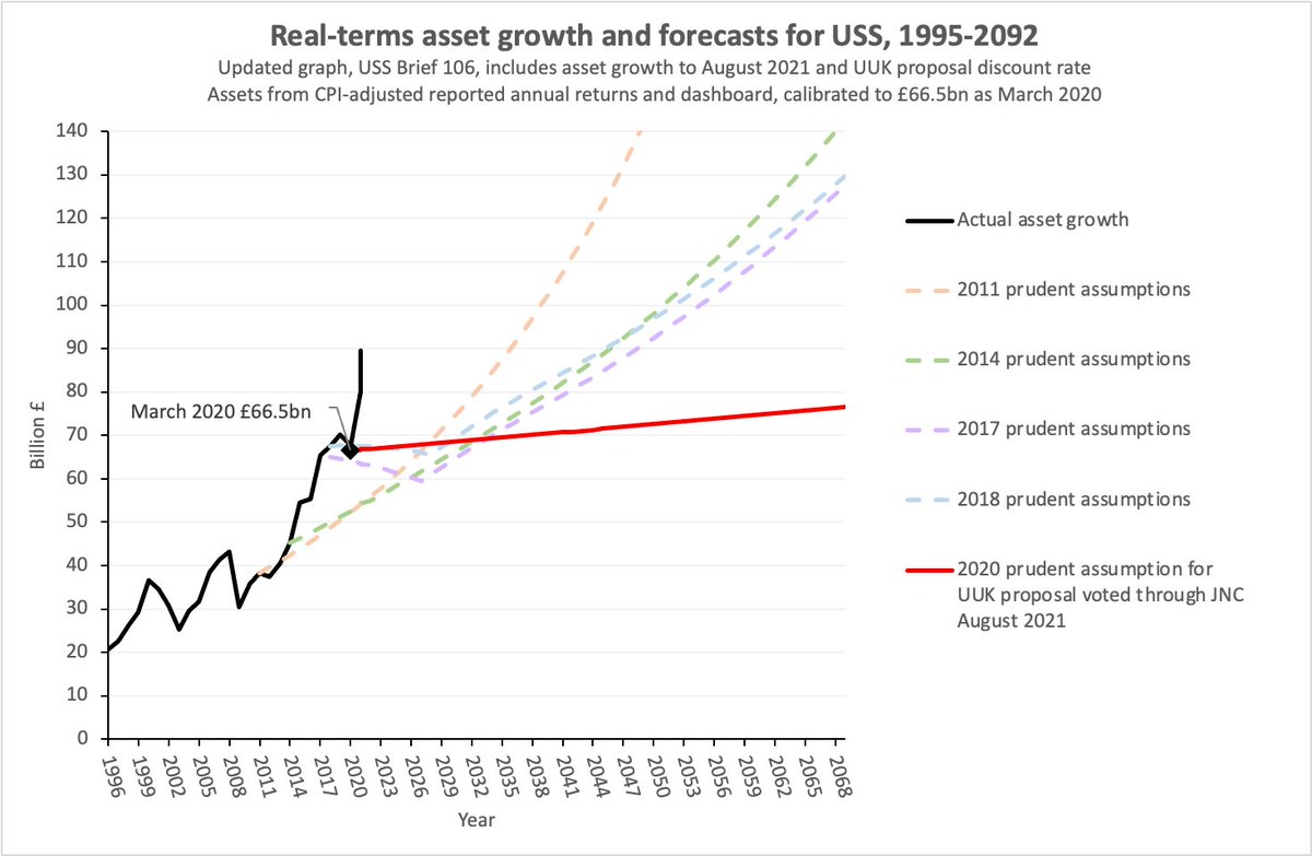 At this point, only the credible threat of industrial action will prevent employers from dumping nearly 100% of the cost of the absurdly pessimistic 2020 Covid pandemic valuation👇on members. 9/