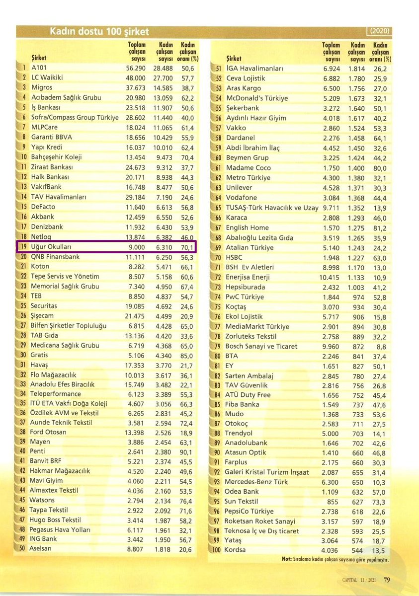 Capital Dergisi tarafından gerçekleştirilen "Kadın Dostu 100 Şirket" araştırmasında Uğur Okulları 19. sırada yer aldı! 👏🏻💜

<a href="/CapitalDergisi/">Capital</a> 
#UğurluOlmak