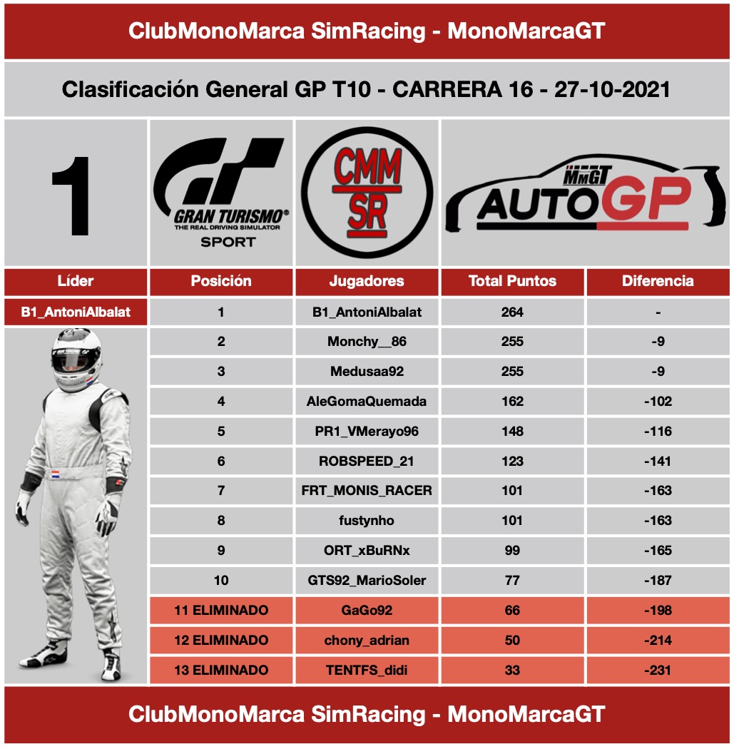 ClubMonoMarcaSR's tweet photo. 3 Carreras quedan para terminar las temporadas de 2021 y 3 Campeonatos son los que aún están muy apretados tras un total de 16 Carreras: #CEMT5, #autoGPT10, #RookiesT4.
Solo el #FemeninoT3 está casi sentenciado @Nurfernandez99 con 34 puntos de ventaja y 75 puntos en juego. https://t.co/BjreGW3F3X