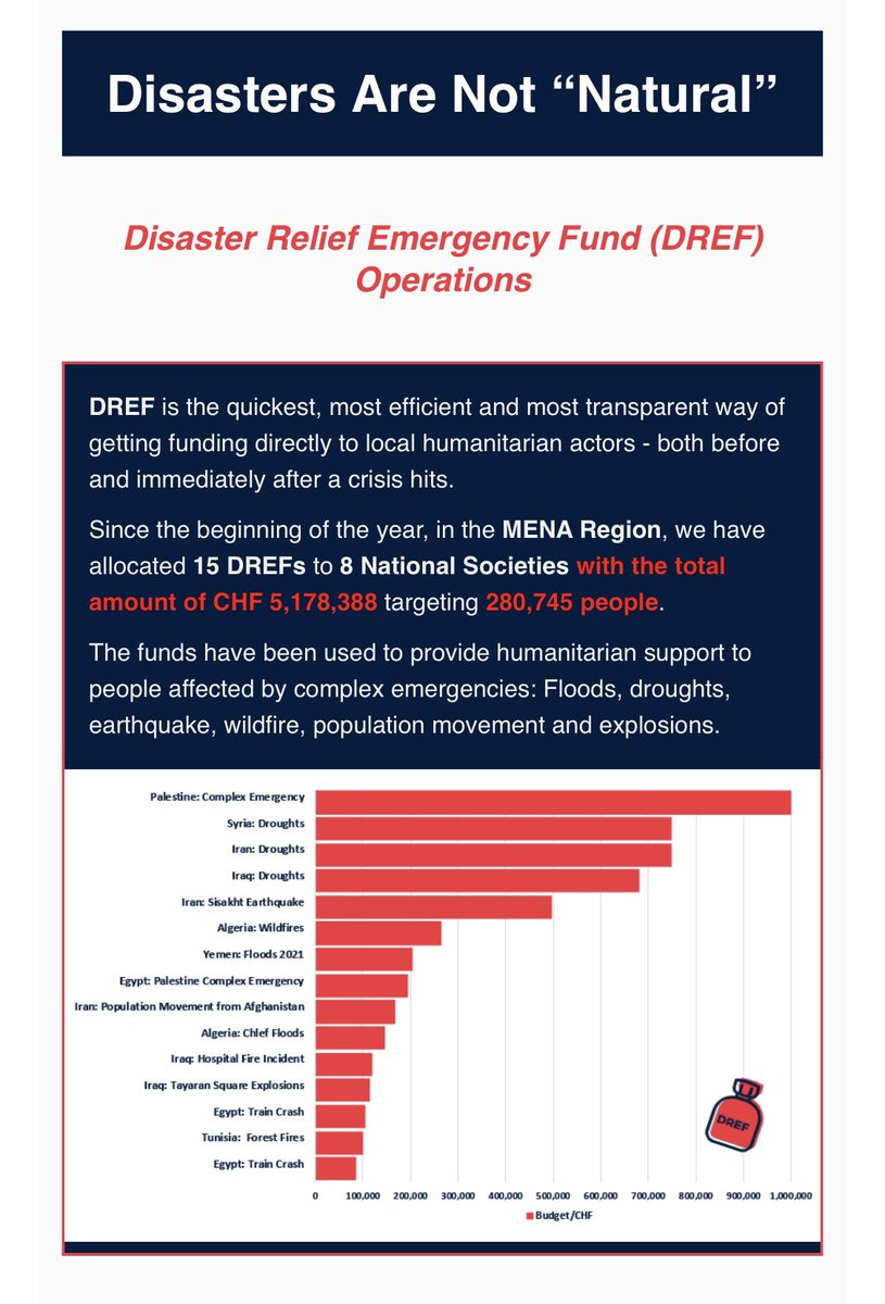 jagan_chapagain's tweet photo. Disasters are not NATURAL. The @ifrc team in MENA is supporting our membership in the region to respond to many disasters, many of them #climate induced, through funding from @IFRC_DREF https://t.co/dghqRlxMYQ