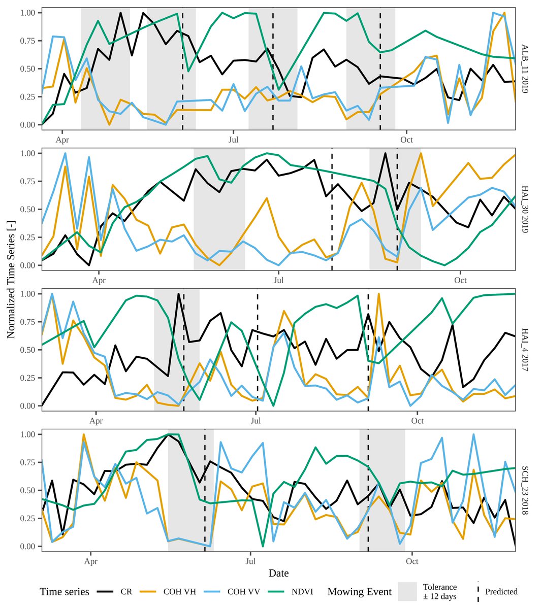 felix_lobert's tweet photo. Want to learn more about the suitability of different satellite remote sensing data for mowing detection? Read our new article in Remote Sensing of Environment to find out! https://t.co/7ZWbZIEQ2f
 
#Remotesensing #Sentinel #Landsat #SAR #FORCE_EO #RStats #MonViA @Thuenen_aktuell https://t.co/0Kz7S3CfjQ