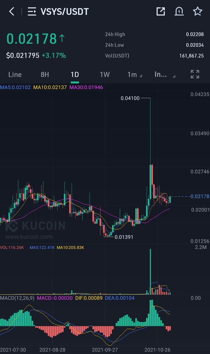 CryptoGroww's tweet photo. $VSYS 
Weekly MACD in uptrend ✅
Breakout above MA50 and retest✅
TP1 - 0.0405, 0.0712 , 0.09

.
.
. 
$GENS $LOCG $STND $AI $EQZ $CGG $UNO $LSS $TCP $TONE $TARA $FLUX $FKX $ETHO $HAKA $BOLT $AOA $ZKT $AR $GHX $ELON $BLOK $BOA $NAKA $PYR $SWASH $GHX $LYM $ADB $JASMY $POLK $QUICK https://t.co/p6CIRKhii9