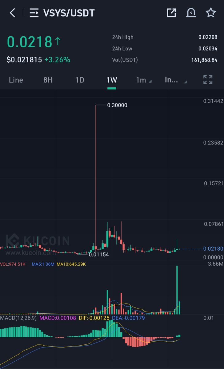 CryptoGroww's tweet photo. $VSYS 
Weekly MACD in uptrend ✅
Breakout above MA50 and retest✅
TP1 - 0.0405, 0.0712 , 0.09

.
.
. 
$GENS $LOCG $STND $AI $EQZ $CGG $UNO $LSS $TCP $TONE $TARA $FLUX $FKX $ETHO $HAKA $BOLT $AOA $ZKT $AR $GHX $ELON $BLOK $BOA $NAKA $PYR $SWASH $GHX $LYM $ADB $JASMY $POLK $QUICK https://t.co/p6CIRKhii9