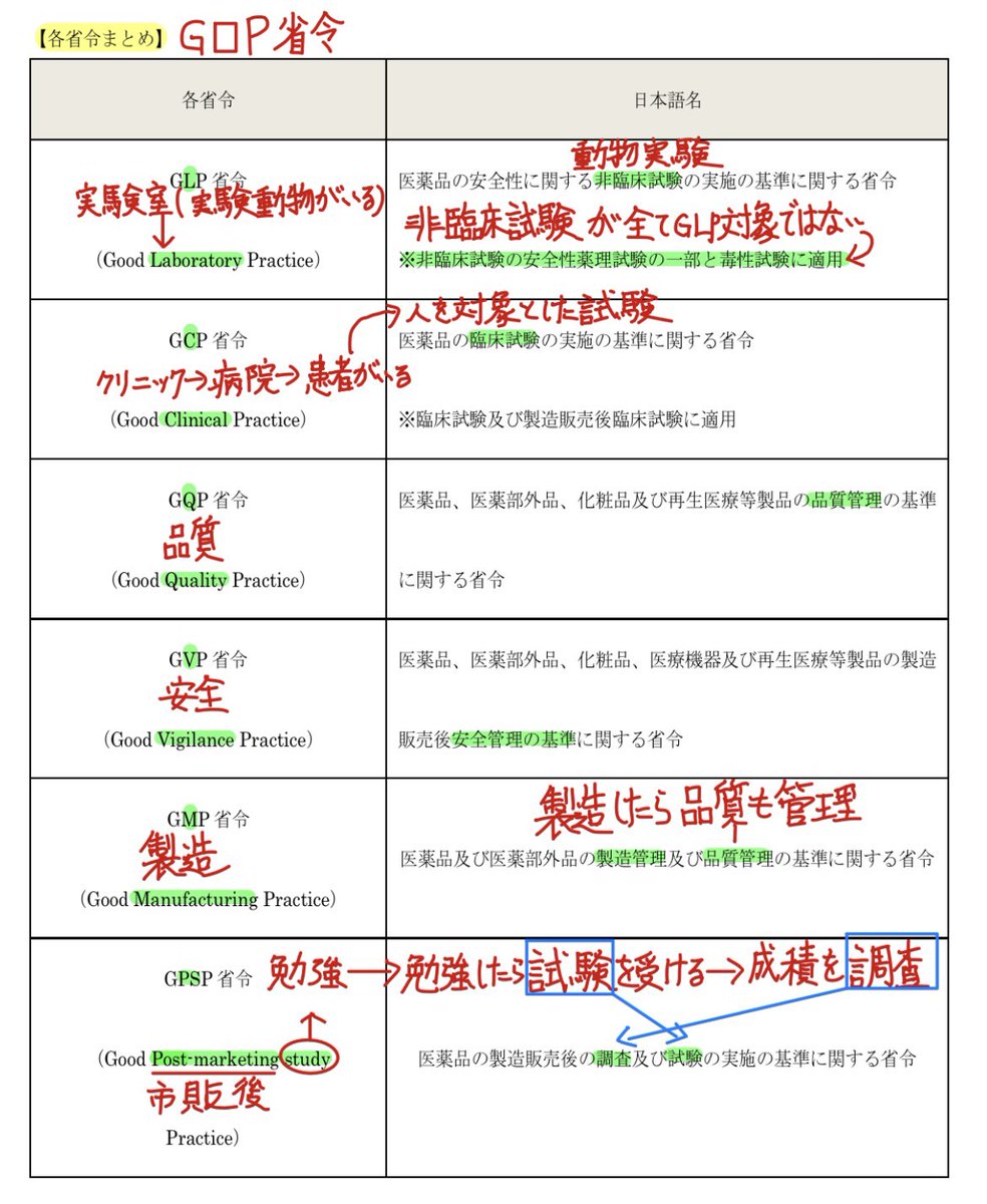 RECの柿本です。 本日は国試で良く出題される省令についてまとめました