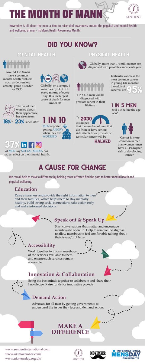 KingsmeadHomes's tweet photo. November is #MensHealthAwarenessMonth 

It is important to encourage men to take charge of their physical, mental and emotional health

This image shows men’s health statistics and how we can make a difference💙 

(Photo credit @SentientInt) https://t.co/d2B2VOKsEr