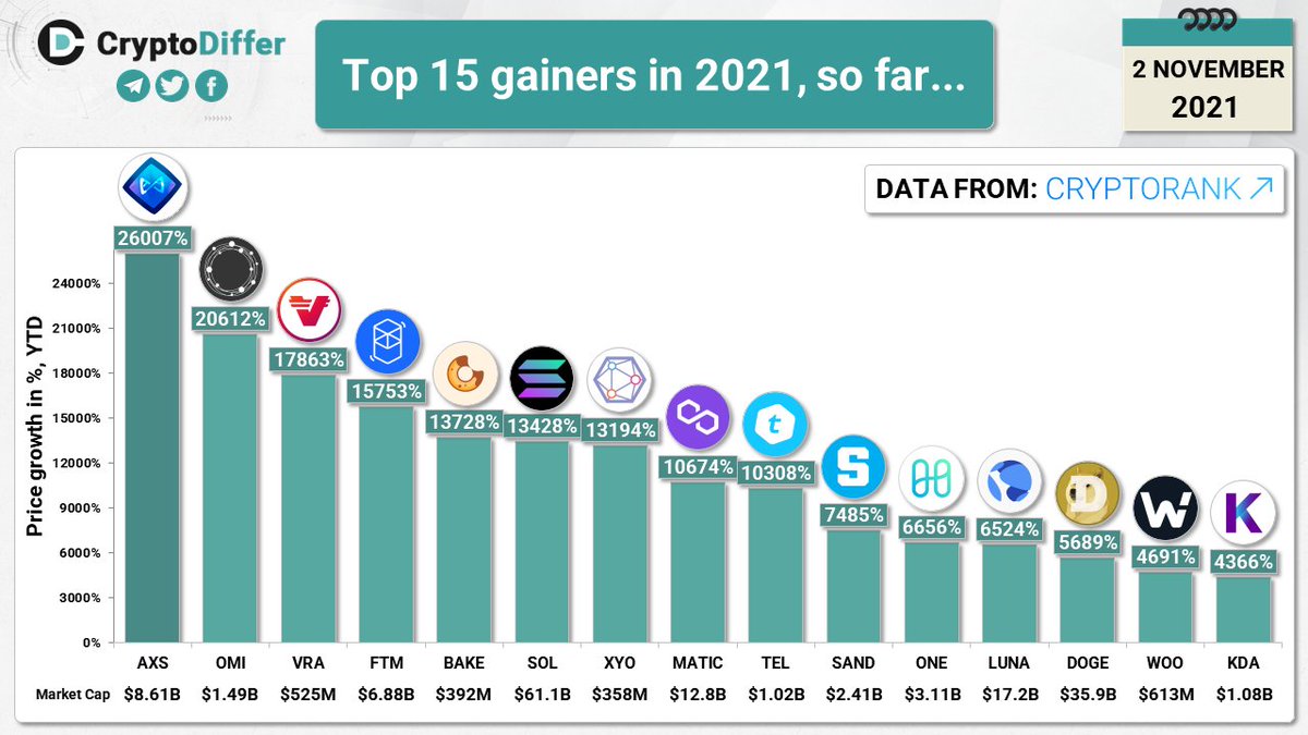 Top 15 gainers in 2021, so far... $AXS $OMI $VRA $FTM $BAKE $SOL $XYO  $MATIC $TEL $SAND $ONE $LUNA $DOGE $WOO $KDA