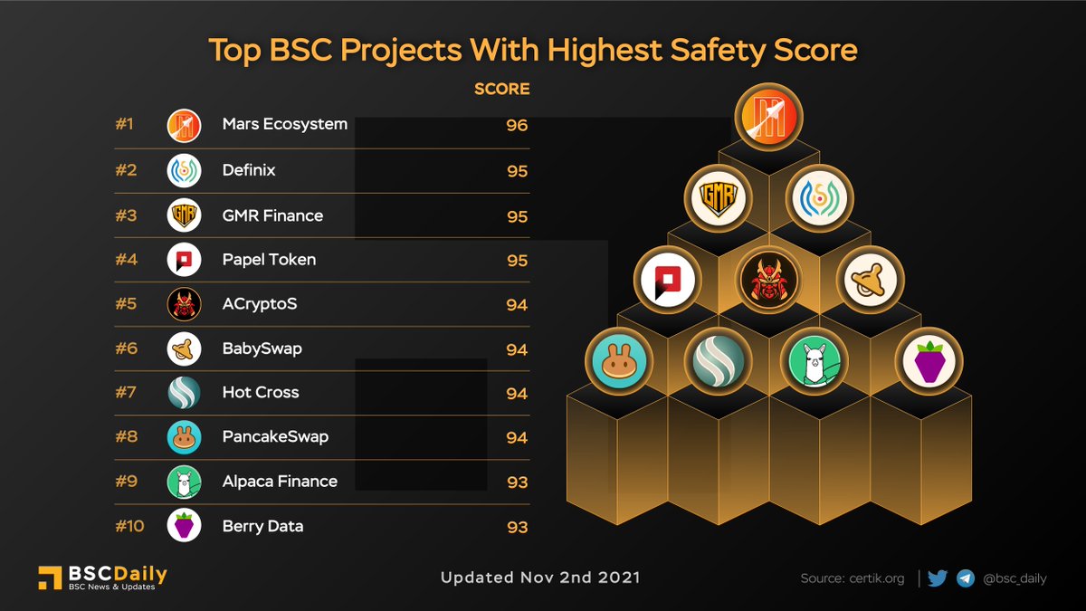bsc_daily's tweet photo. TOP BSC PROJECTS WITH HIGHEST SAFETY SCORE LAST 24 HOURS✅
@MarsEcosystem $XMS
@DefinixOfficial $FINIX
@GMR_Finance $GMR
@PAPELtoken $PAPEL
@acryptosdao $ACS
@babyswap_bsc $BABY
@hotcrosscom $HOTCROSS
@PancakeSwap $CAKE
@AlpacaFinance $ALPACA
@berry_data $BRY
#BSC https://t.co/xhK4Cforns