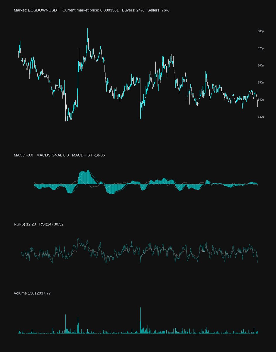 HoefnagelsBjorn's tweet photo. Price Change 📊
The price of EOSDOWNUSDT has go down by 1.16%
Previous price: 0.00034
Current price: 0.0003361
#EOSDOWN, #EOSDOWNUSDT, #crypto, #pricegodown https://t.co/5viIVj5L7d