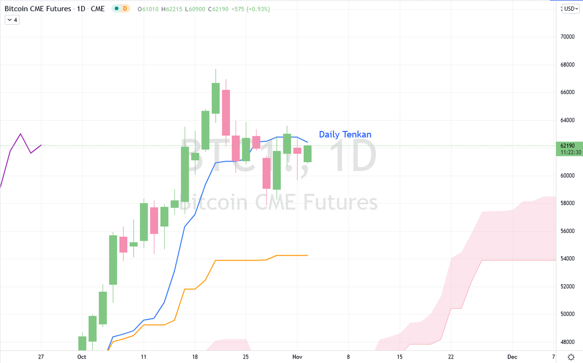 bourse512's tweet photo. $CME $BTC #BTC1! #BitcoinCME

Bitcoin CME Futures breaking and closing above the Daily Tenkan will be a positive sign for the rest of the week. https://t.co/NgfwioduqD