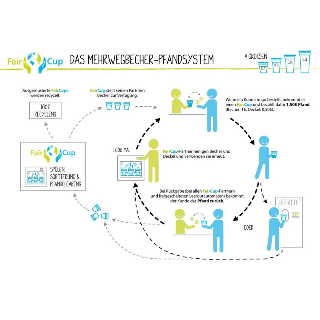 faircup2go's tweet photo. Unser Kreislaufsystem im Überblick ♻️
#faircup #faircup2go #fairbox #fairbox2go #mehrweg #mehrwegstatteinweg #recycling #nachhaltigkeit #nachhaltigleben #startup #klimaschutz https://t.co/cJOhpWZl9W