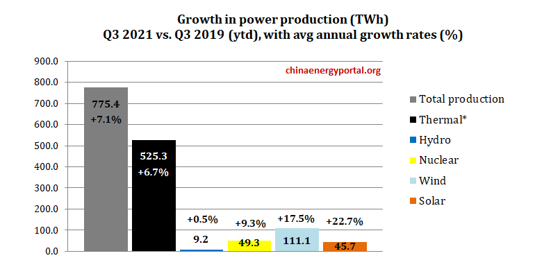 ChnEnergyPortal's tweet photo. The picture vs 2019 is not much different https://t.co/R19IbkZYkV