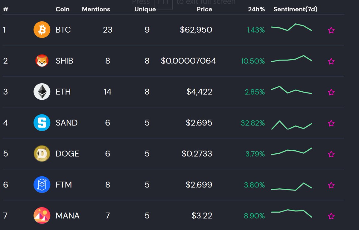 Two major things are happening: meme coins like $shiba and $floki and many other newcomers, and the metaverse with things like $sand $pslip and $mana. Both subjects are currently dominating the front page of signally. Memes come and go, but the metaverse is here to stay.