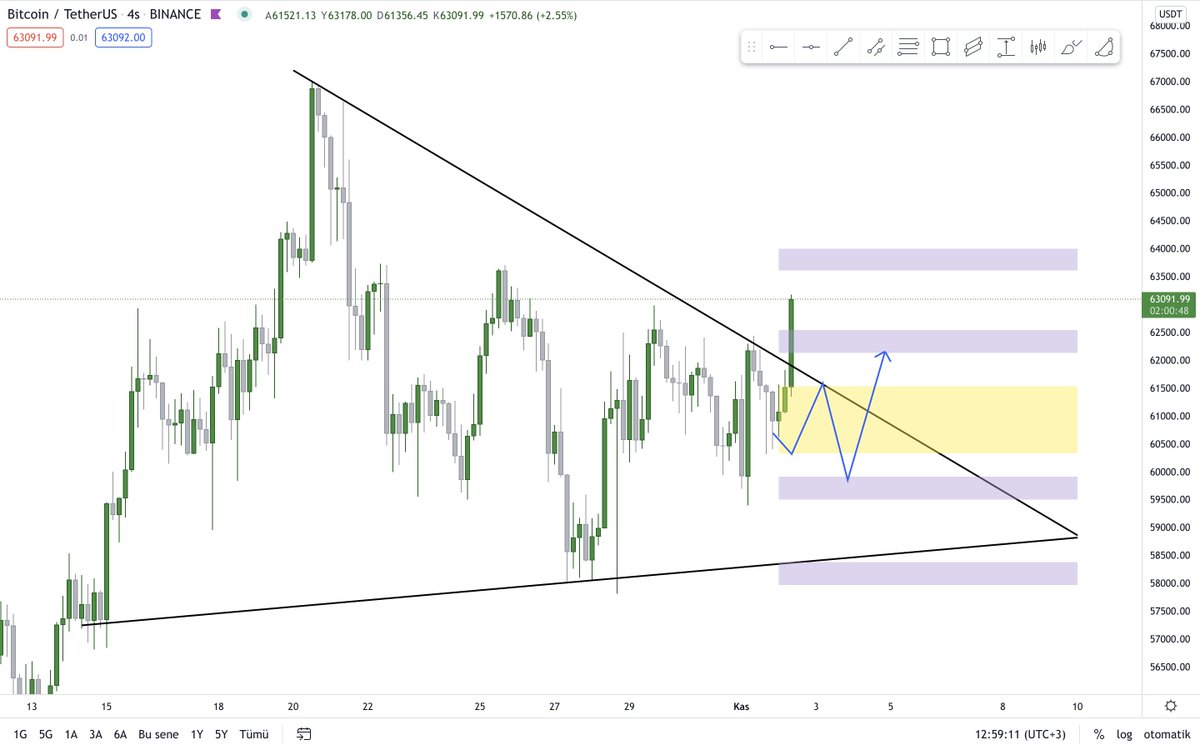 KriptoElli4's tweet photo. Hareket beklenenden erken ve hacimli geldi. Birileri FED toplantısından faiz arttırımı çıkmayacağını öğrenip enstrümanı erken fiyatlıyor. #BTC https://t.co/lCr0SKhBje