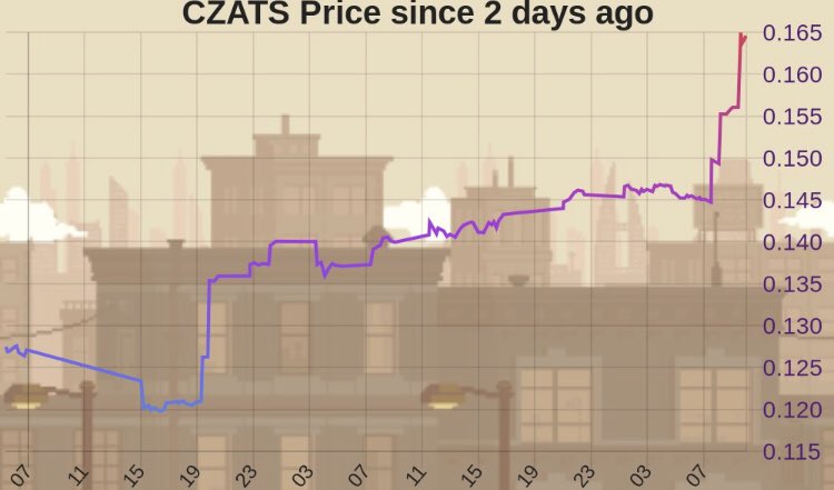 OriginalCatoshi's tweet photo. $CATS ( $CZATS ) just surpassed it’s ATH on BSC.
Things are starting to cook - we keep on building!
#catspack #catseason #bridge #crosschain #DeFi #bsc #eth https://t.co/loh367X4WN